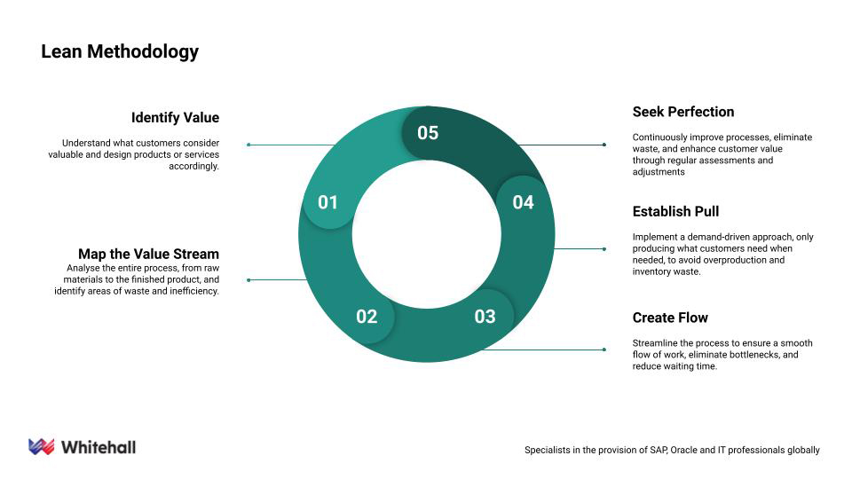 Lean-Methodology